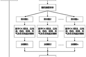 新能源汽车驾驶行为预测方法