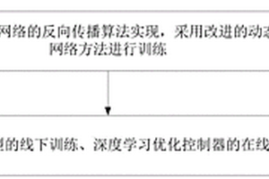 基于深度学习的新能源消纳方法