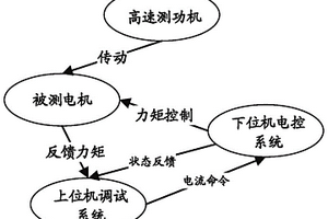 实现新能源汽车永磁同步电机快速标定的方法及相应的台架标定系统