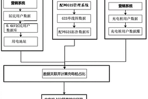 居民楼盘新能源汽车充电桩占比分析方法和系统