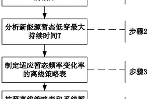 应对新能源暂态不确定性的紧急控制方法及装置