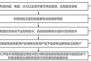 新能源设备远程交互与控制方法及系统