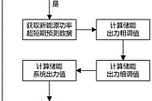 新能源储能系统的出力平滑系统及方法