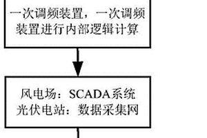 新能源场站一次调频与AGC协调控制方法