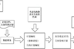 含多类型新能源的电力系统日内滚动计划编制方法