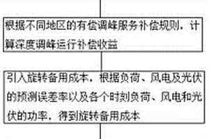 大规模新能源并网条件下火电机组深度调峰经济调度方法