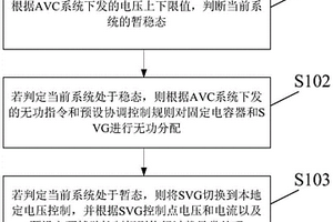 新能源汇集站AVC与SVG动态协调控制方法及装置