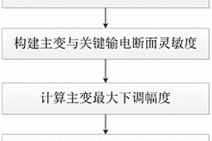 基于灵敏度的地区电网新能源消纳能力实时评估方法