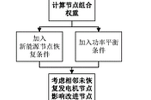 基于改进网络权重的新能源电力系统恢复路径搜索方法