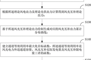 新能源外送通道容量确定方法及装置
