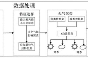 基于极地新能源发电功率预测的数据处理方法