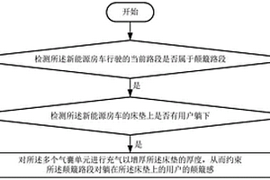 新能源房车的颠簸约束方法及系统