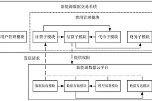 新能源数据交易系统、新能源数据云平台、设备及介质