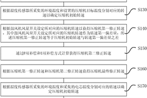 新能源汽车制冷控制方法