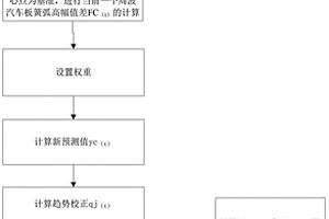 新能源汽车板簧弧高预警系统