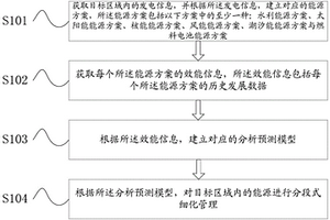 新能源并网布局规划方法与系统