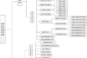 计及新能源接入的输电网运行效率效益检测方法