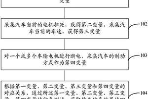 新能源汽车综合性能专用测试方法、系统