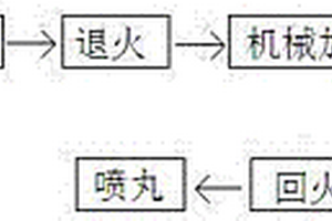 新能源汽车扭杆弹簧悬架表面激光热处理工艺