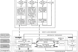 考虑深度调峰的高渗透率新能源电网调度方法及系统