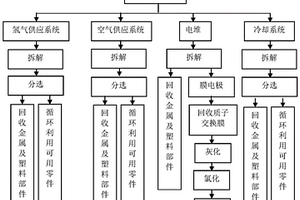 新能源汽车氢燃料电池的回收方法