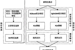 基于深层特征组合的电网新能源消纳能力预测方法