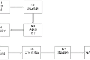 新能源汽车万向轴回收再制造修复工艺