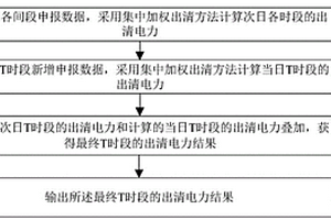 新能源应急调度的出清方法、装置、设备及介质