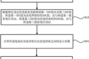 用于新能源汽车换电站的电池的健康度的估计方法及系统