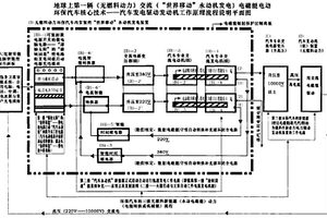 地球上第一辆无燃料动力交流电磁能新能源电动环保汽车核心技术