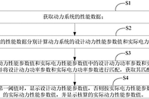 新能源汽车的动力系统测试方法及系统