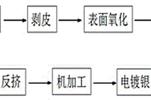 新能源汽车电控系统接线端制造工艺