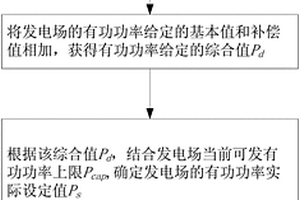 新能源发电场有功控制方法及控制系统