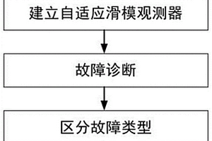 新能源汽车驱动系统逆变器及电流传感器故障的诊断方法
