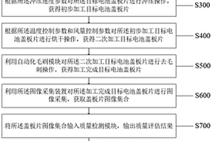 新能源动力电池盖板片加工工艺方法及系统