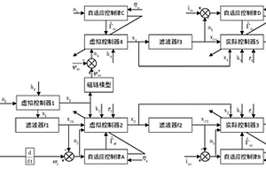 新能源汽车驱动电机智能动态抗干扰控制器的构造方法
