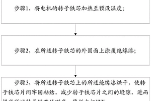 降低电机NVH的方法和新能源汽车电机