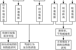 新能源汽车制动系统性能的判定方法