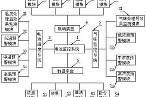 带有电子鼻气味功能的新能源汽车电池监控系统