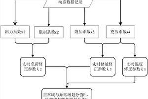 新能源电力系统运行的多源协调调度和控制域的划分方法