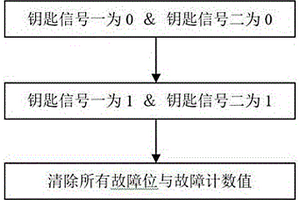 新能源汽车驱动电机控制器故障清除控制方法及结构
