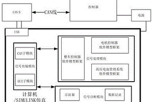 新能源汽车控制器软件在环测试模型及测试方法