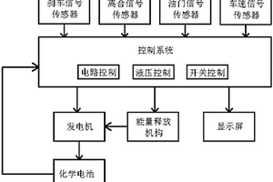 新能源汽车制动能量回收存储系统
