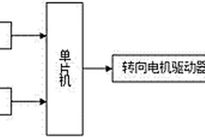 新能源电动客车随速转向控制系统