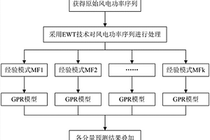 基于经验小波变换与高斯过程回归的新能源出力短期预测方法