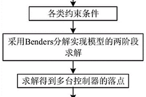 考虑负荷和新能源出力不确定性的分布式潮流控制器配置方法