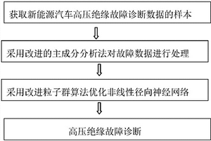 新能源汽车的高压绝缘故障诊断方法