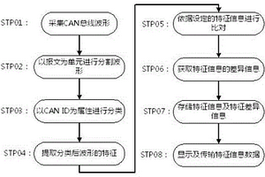 新能源汽车CAN总线网络故障的辅助分析方法
