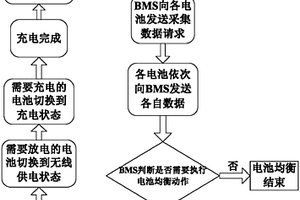 利用无线充电实现新能源汽车电池主动均衡的方法及系统