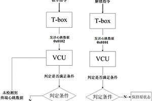 用于新能源汽车租赁行业远程加解锁车功能的方法